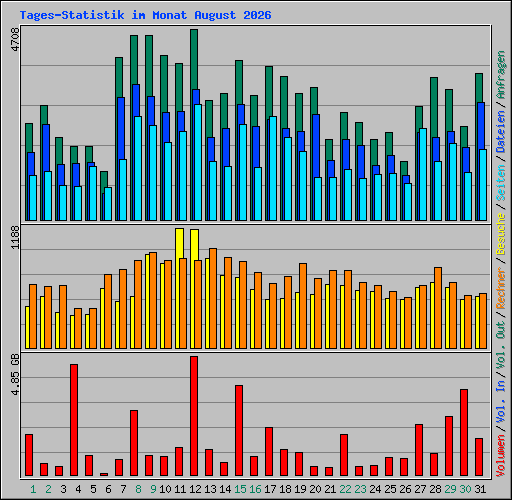 Tages-Statistik im Monat August 2026