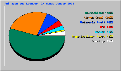 Anfragen aus Laendern im Monat Januar 2023