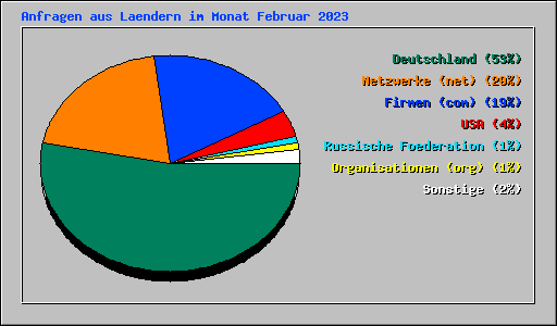 Anfragen aus Laendern im Monat Februar 2023