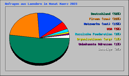 Anfragen aus Laendern im Monat Maerz 2023