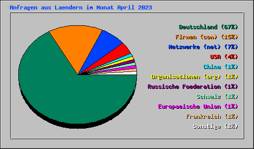 Anfragen aus Laendern im Monat April 2023