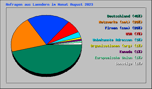 Anfragen aus Laendern im Monat August 2023