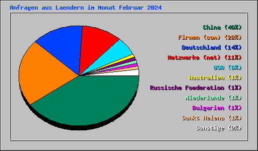 Anfragen aus Laendern im Monat Februar 2024