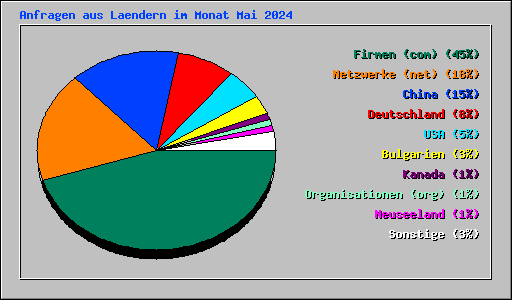 Anfragen aus Laendern im Monat Mai 2024