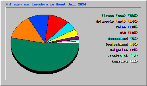 Anfragen aus Laendern im Monat Juli 2024