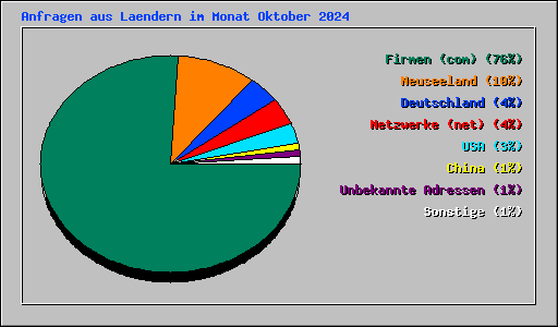 Anfragen aus Laendern im Monat Oktober 2024