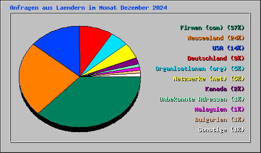 Anfragen aus Laendern im Monat Dezember 2024