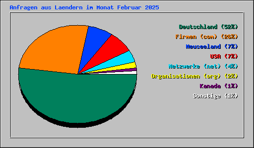 Anfragen aus Laendern im Monat Februar 2025