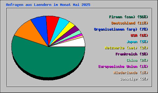 Anfragen aus Laendern im Monat Mai 2025