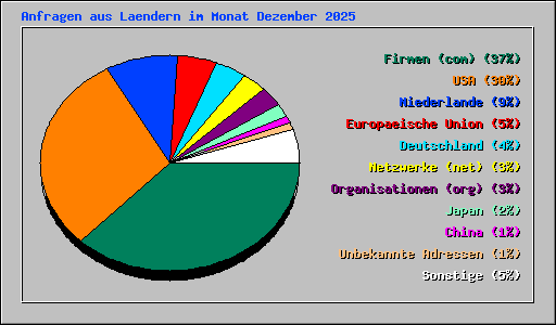 Anfragen aus Laendern im Monat Dezember 2025