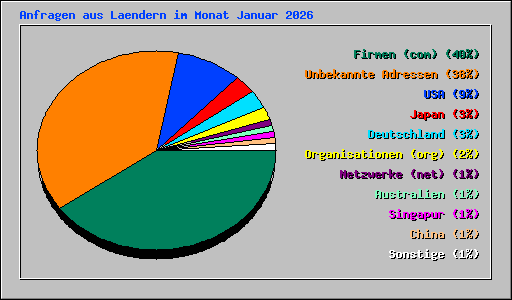 Anfragen aus Laendern im Monat Januar 2026