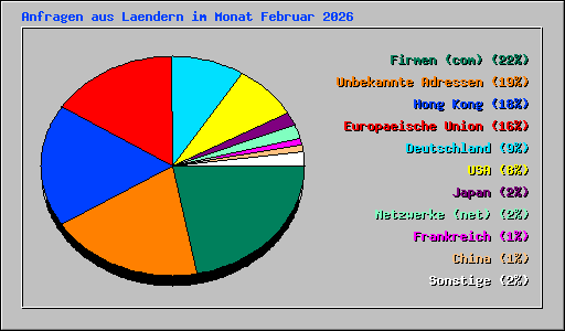 Anfragen aus Laendern im Monat Februar 2026