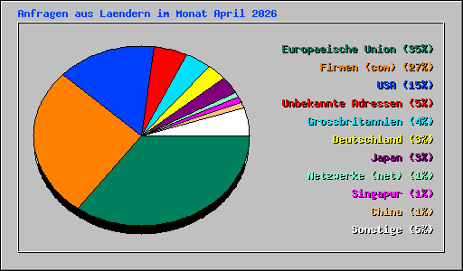 Anfragen aus Laendern im Monat April 2026
