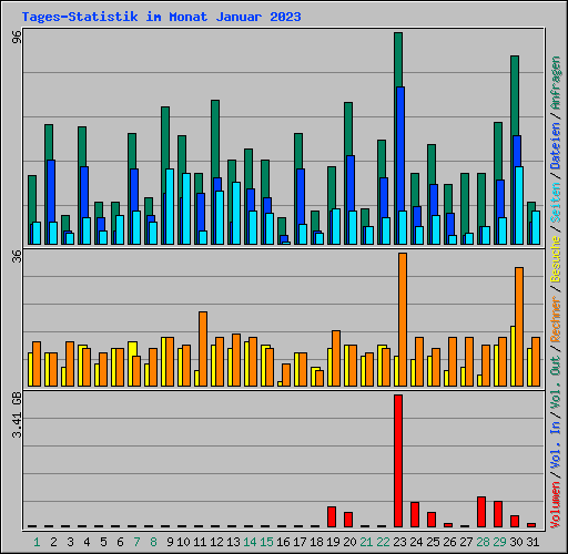 Tages-Statistik im Monat Januar 2023