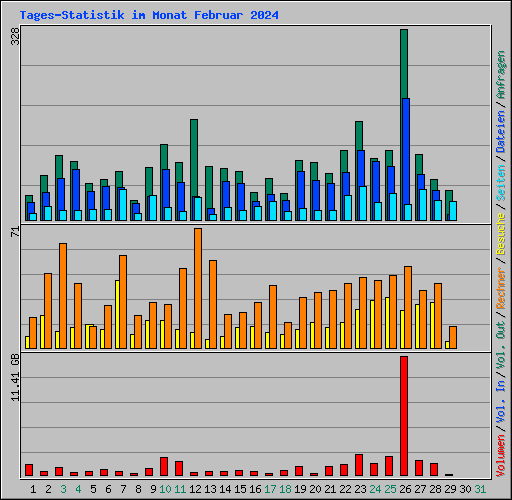 Tages-Statistik im Monat Februar 2024
