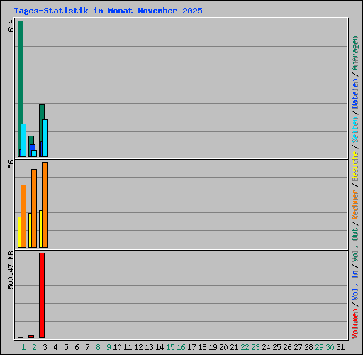 Tages-Statistik im Monat November 2025