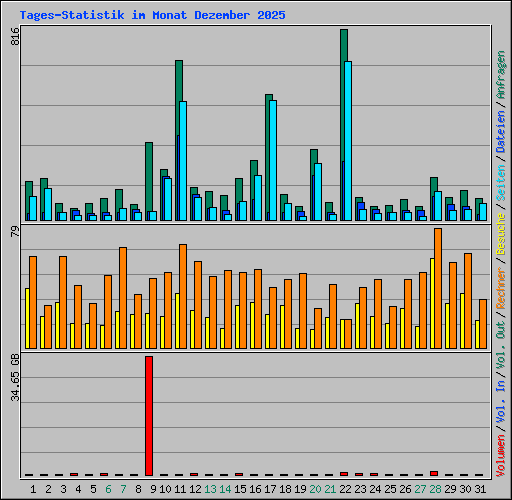 Tages-Statistik im Monat Dezember 2025