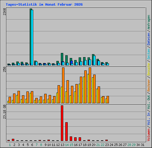 Tages-Statistik im Monat Februar 2026