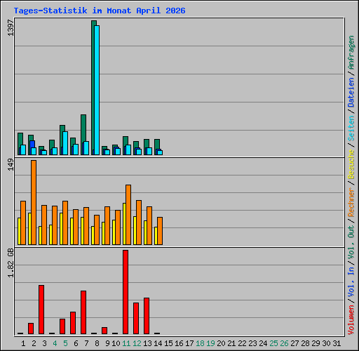 Tages-Statistik im Monat April 2026