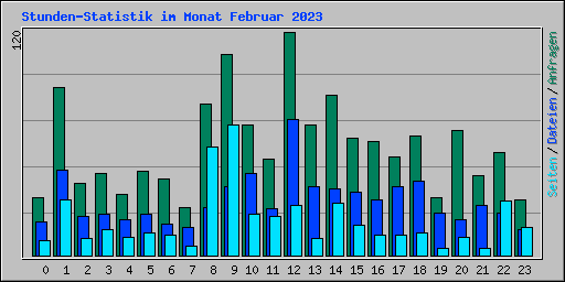 Stunden-Statistik im Monat Februar 2023