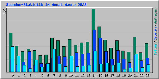 Stunden-Statistik im Monat Maerz 2023