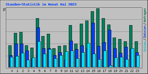 Stunden-Statistik im Monat Mai 2023