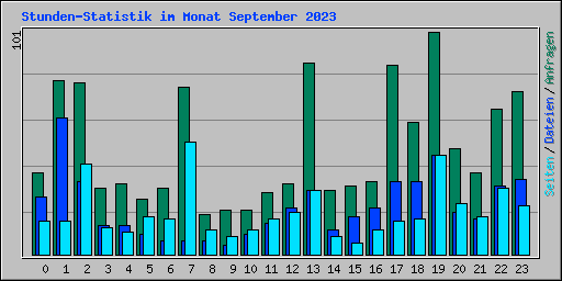 Stunden-Statistik im Monat September 2023