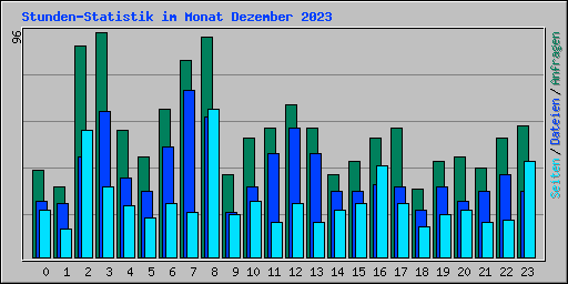 Stunden-Statistik im Monat Dezember 2023