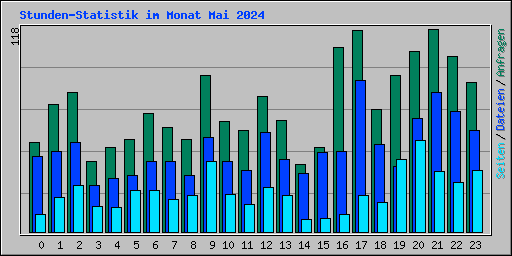 Stunden-Statistik im Monat Mai 2024