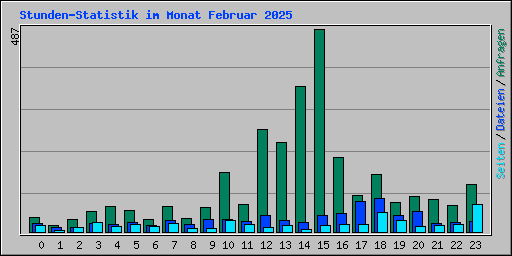 Stunden-Statistik im Monat Februar 2025