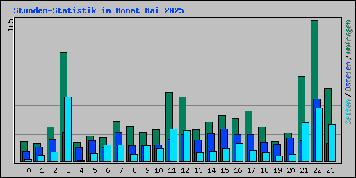 Stunden-Statistik im Monat Mai 2025