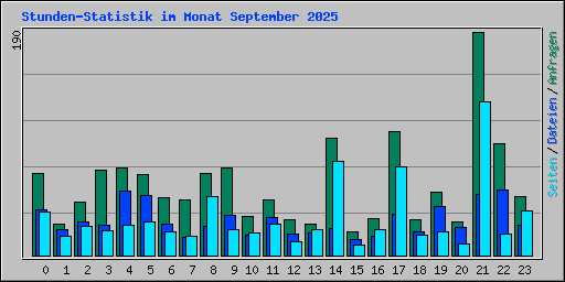 Stunden-Statistik im Monat September 2025