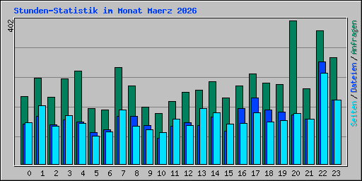 Stunden-Statistik im Monat Maerz 2026