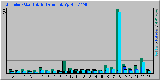 Stunden-Statistik im Monat April 2026