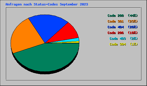 Anfragen nach Status-Codes September 2023