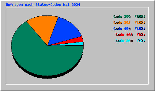 Anfragen nach Status-Codes Mai 2024