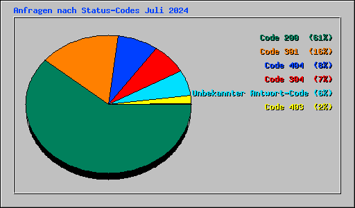 Anfragen nach Status-Codes Juli 2024