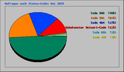 Anfragen nach Status-Codes Mai 2025