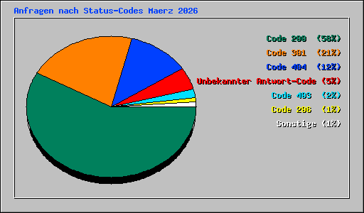 Anfragen nach Status-Codes Maerz 2026
