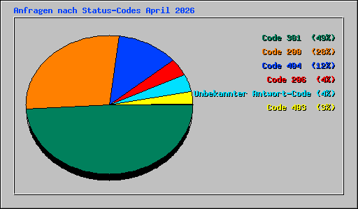 Anfragen nach Status-Codes April 2026