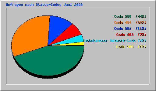 Anfragen nach Status-Codes Juni 2026