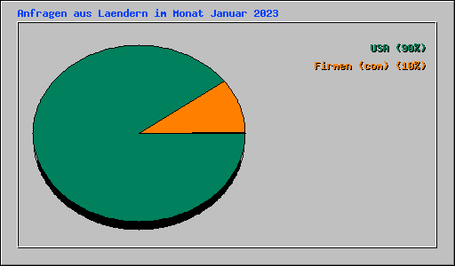 Anfragen aus Laendern im Monat Januar 2023
