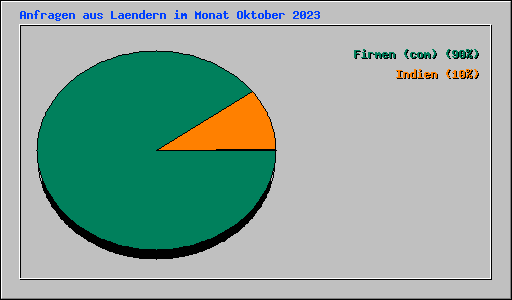Anfragen aus Laendern im Monat Oktober 2023