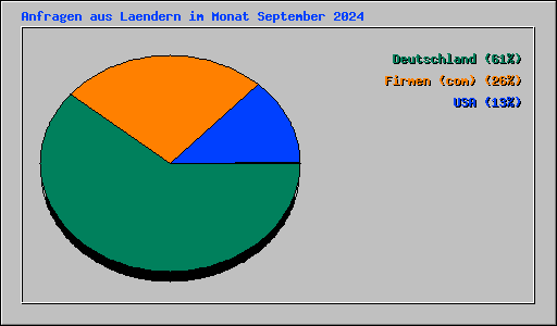 Anfragen aus Laendern im Monat September 2024