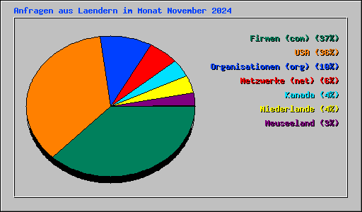 Anfragen aus Laendern im Monat November 2024
