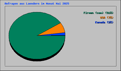 Anfragen aus Laendern im Monat Mai 2025