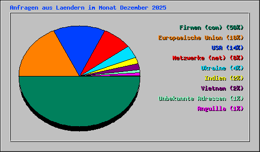 Anfragen aus Laendern im Monat Dezember 2025