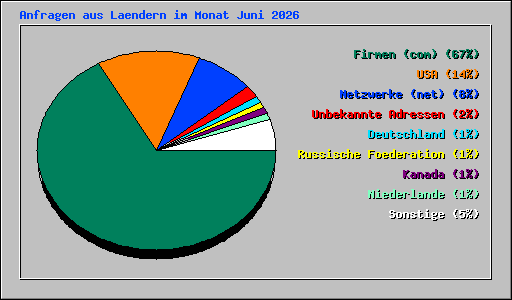 Anfragen aus Laendern im Monat Juni 2026