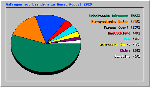 Anfragen aus Laendern im Monat August 2026