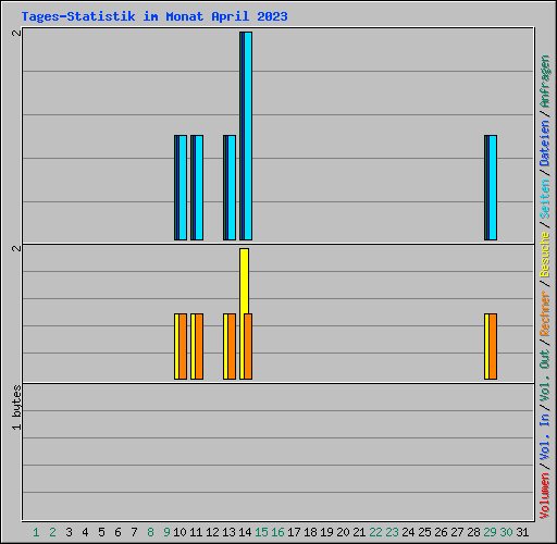 Tages-Statistik im Monat April 2023